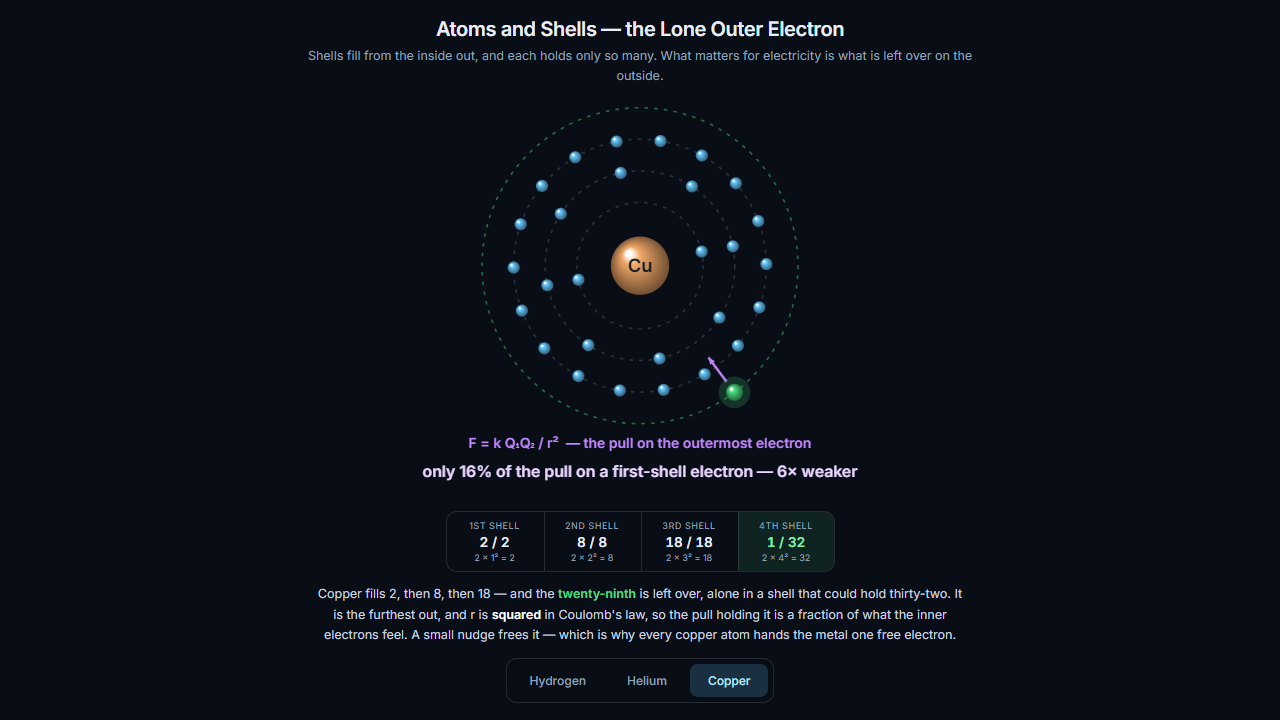 Atoms and Shells — the Lone Outer Electron – Electricity and Magnetism