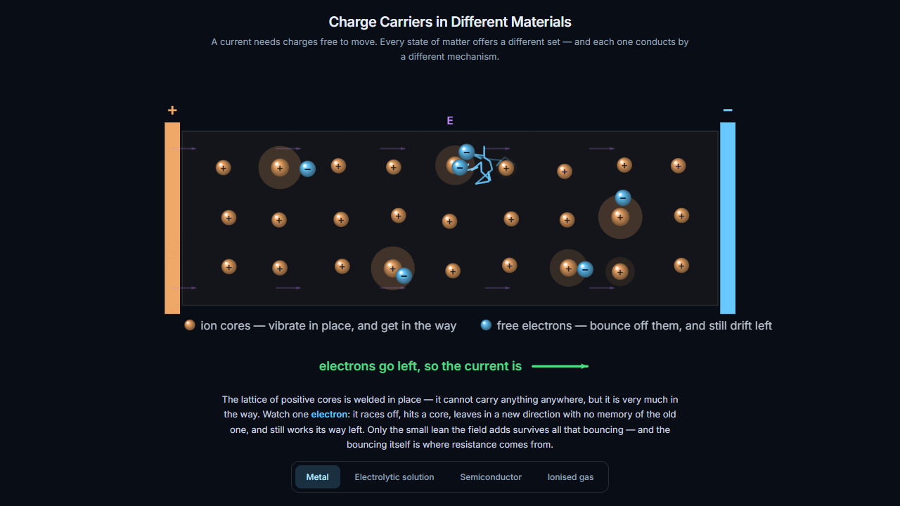 Charge Carriers in Different Materials – Electricity and Magnetism