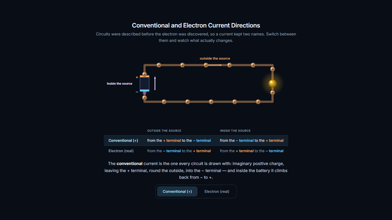 Conventional and Electron Current Directions – Electricity and Magnetism