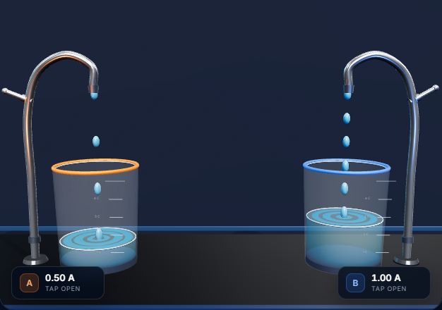Current, Charge and Time — the Tap and the Bucket – विद्युत और चुंबकत्व