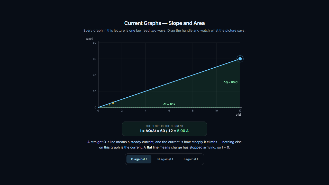 Current Graphs — Slope and Area – Electricity and Magnetism