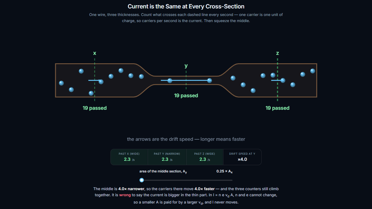 Current is the Same at Every Cross-Section – Electricity and Magnetism