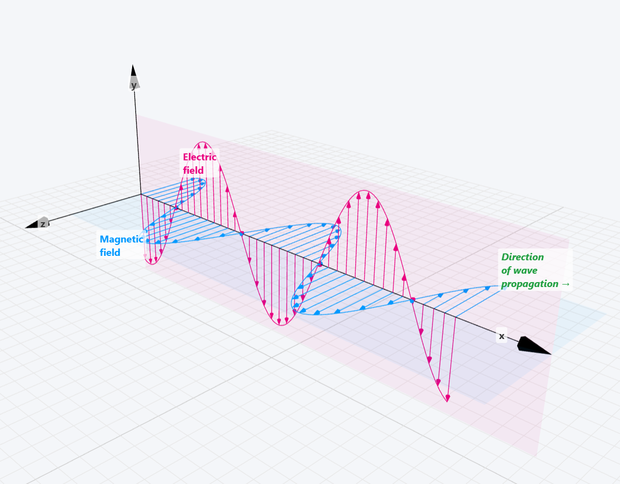 Electromagnetic Waves simulation