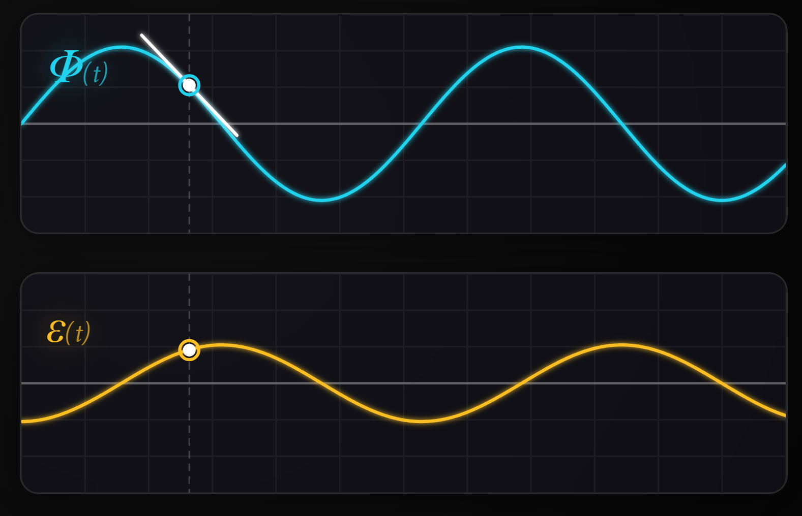 Flux and EMF Graphs simulation