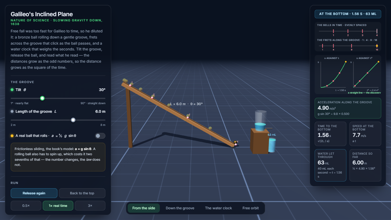 Galileo's Inclined Plane — Slowing Gravity Down – Mechanics