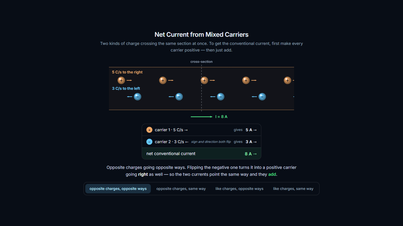 Net Current from Mixed Carriers – Electricity and Magnetism