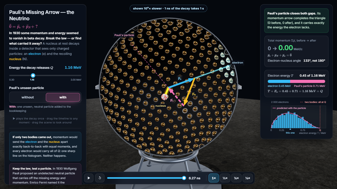 Pauli's Missing Arrow — the Neutrino – Mecánica