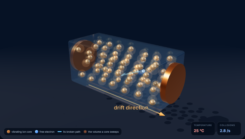 Resistance, Collisions and Temperature – Electricity and Magnetism