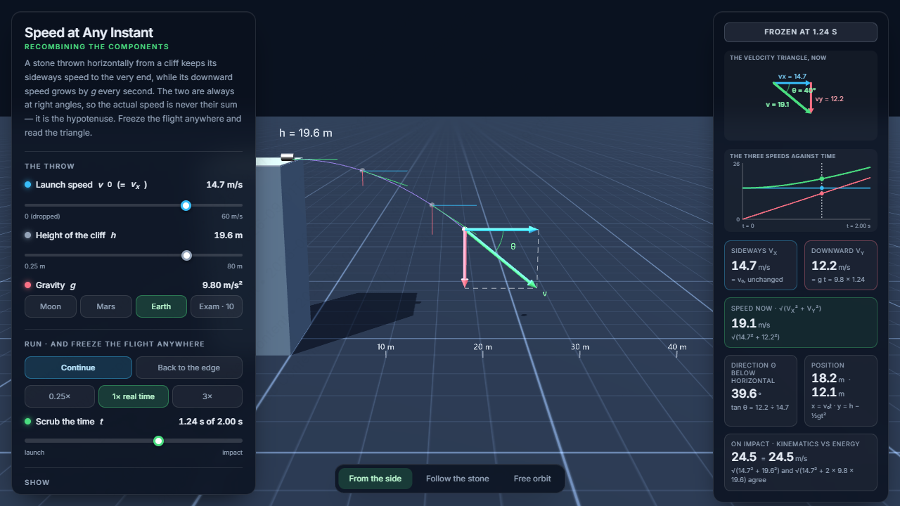 Speed at Any Instant — Recombining the Components – Mechanik