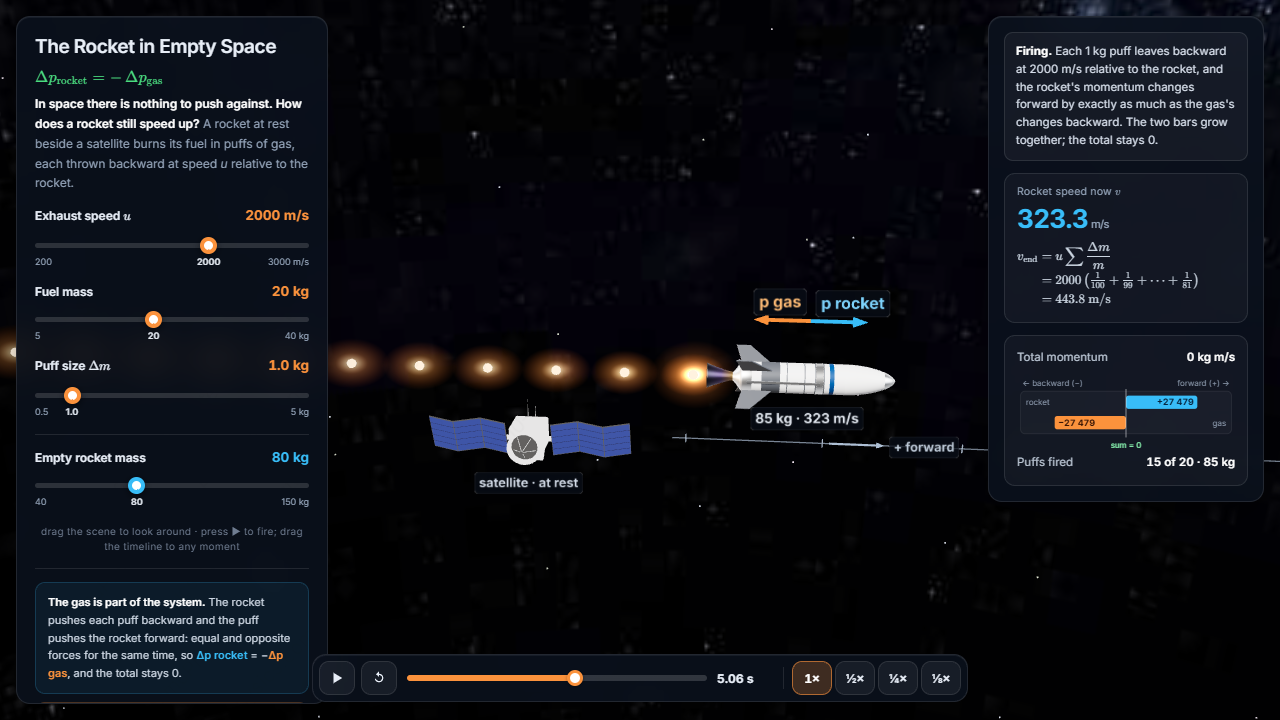 The Rocket in Empty Space – الميكانيكا