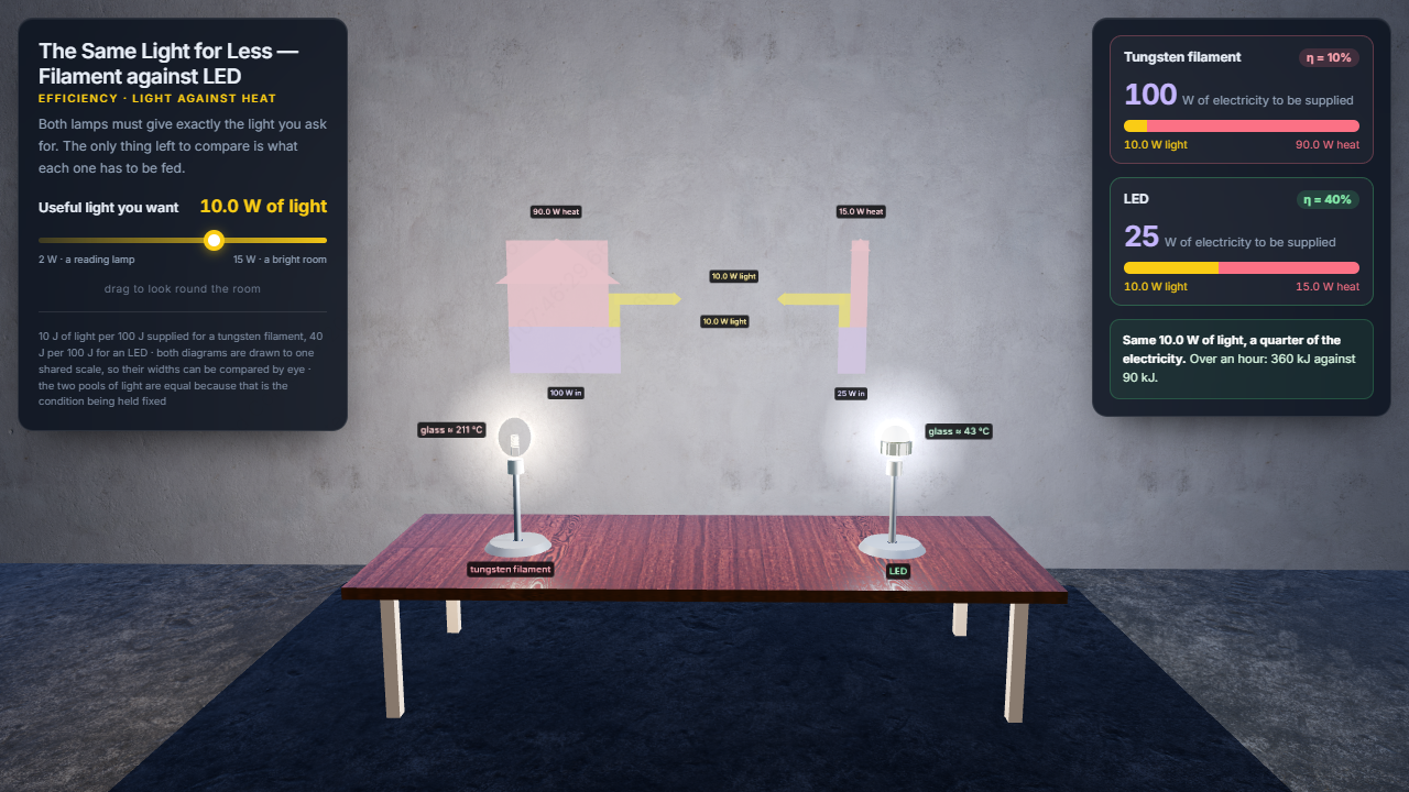 The Same Light for Less — Filament against LED