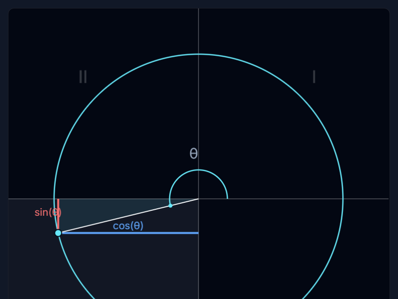 Unit Circle Simulation simulation