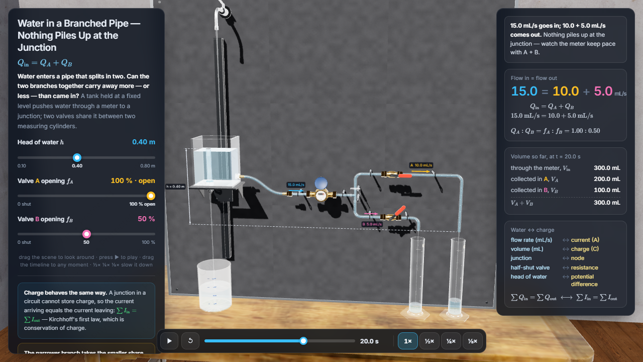 Water in a Branched Pipe — Nothing Piles Up at the Junction – Électricité et magnétisme