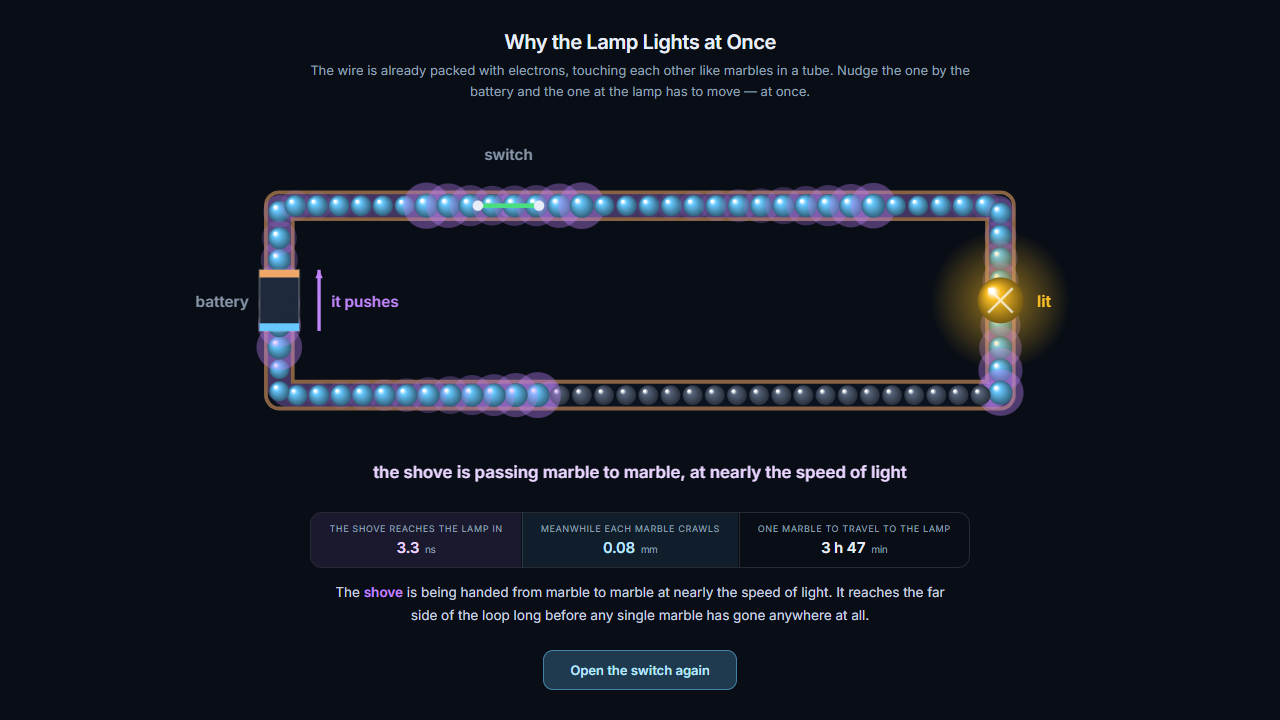 Why the Lamp Lights at Once – Electricity and Magnetism